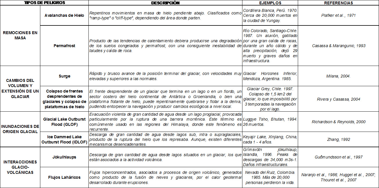 Tipos de peligros asociados a glaciares